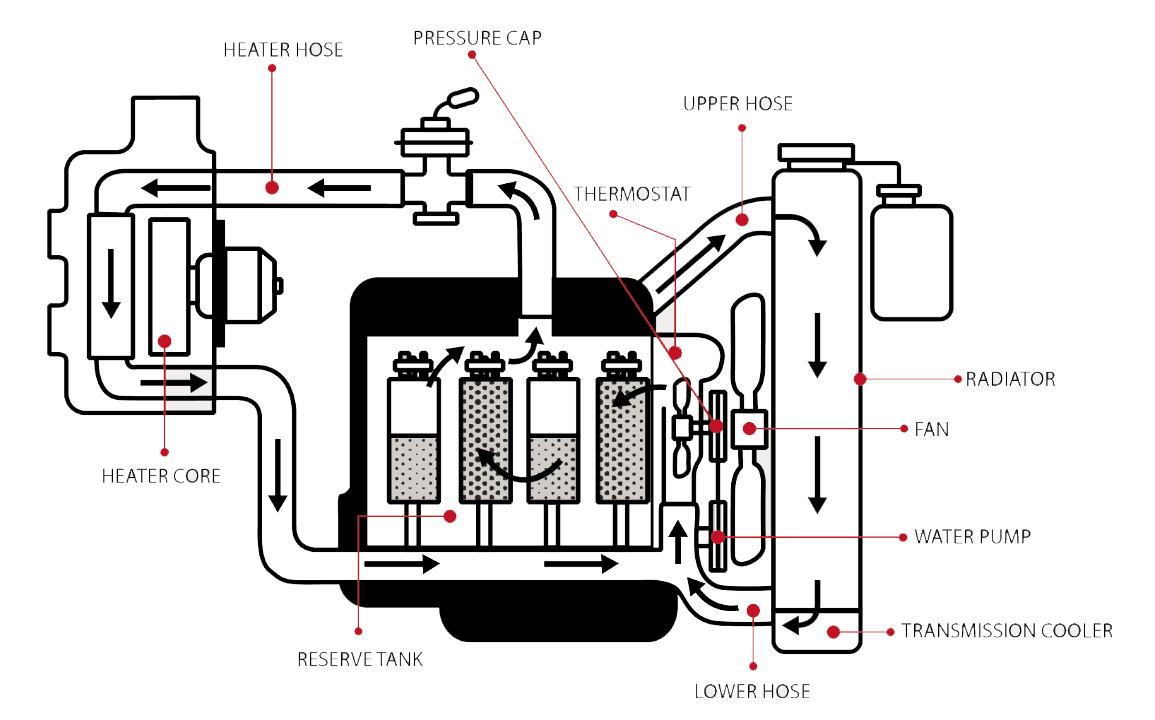 diagram showcasing the heating system inside of a car, graphic image, icon, car diagram